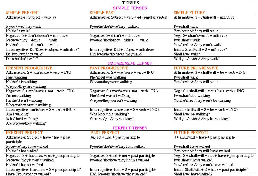 Tenses