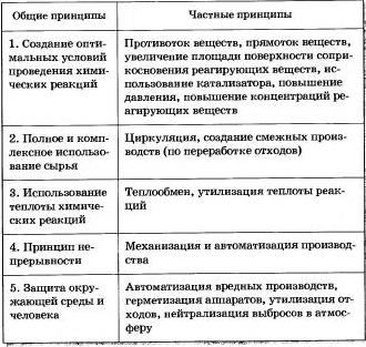 Химия и производство