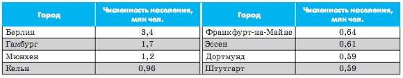 Найбільші міста