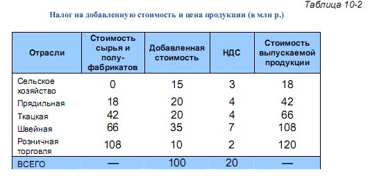 Налог на добавленную стоимость и цена продукции