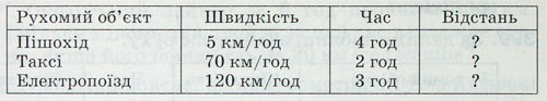 За даними таблиці знайди відстані.