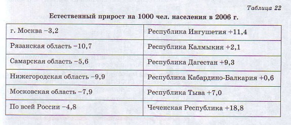 Естественный прирост
