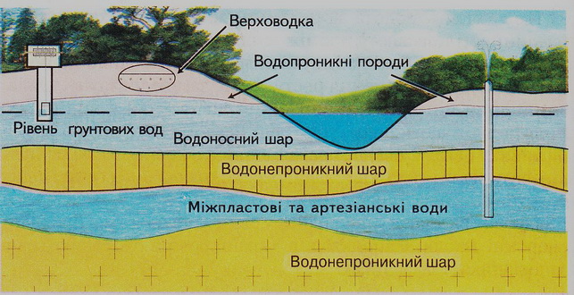 Утворення підземних вод