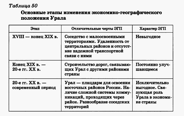 Основные этапы изменения экономико-географического положения Урала