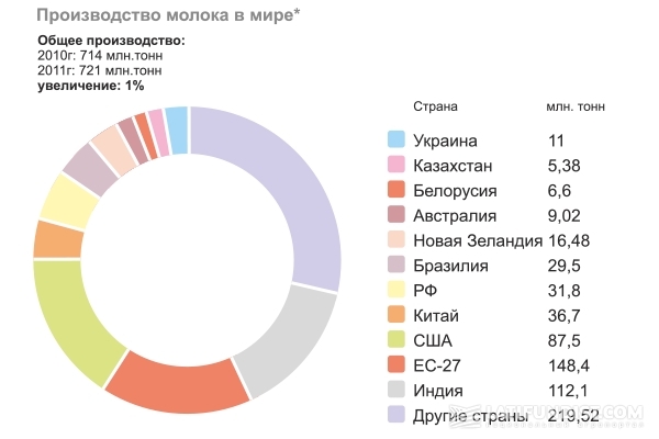 Виробництво молока