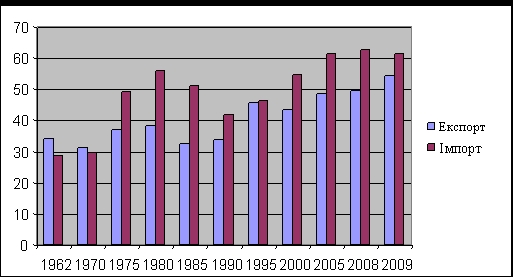 Частка азійських країн у зовнішній торгівлі Японії (%)