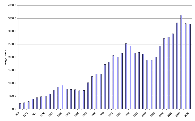 Динаміка ВВП Німеччини, 1970-2010 рр.., Млрд. дол