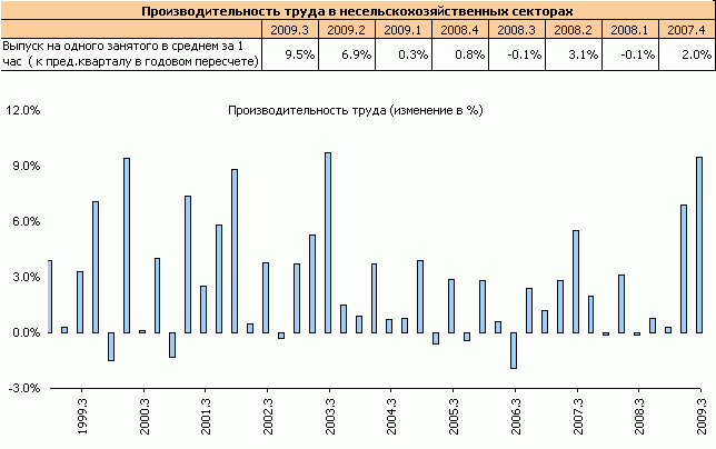 Productivity09 3Q 1.gif