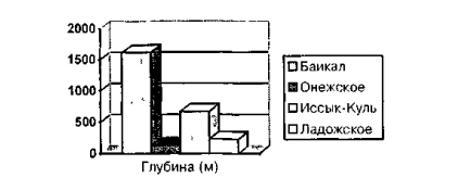 Глубина озёр