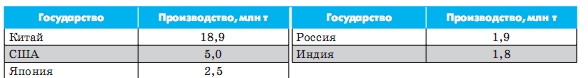 Виробництво яєць