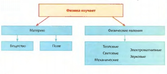 Что изучает физика