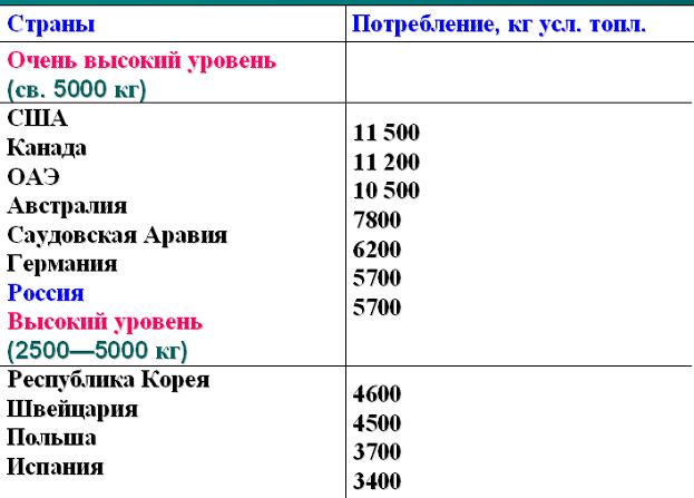 Распределение мирового промышленного производства по ведущим странам (2000 г.)