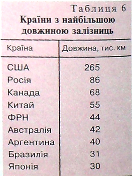 Таблиця 6