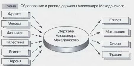 Образование и распад державы Александра Македонского