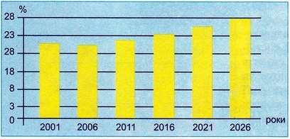 Частка осіб віком понад 60 років