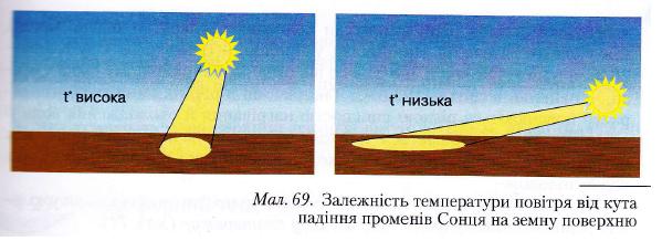 Залежність температури повітря від кута падіння променів Сонця на земну поверхню