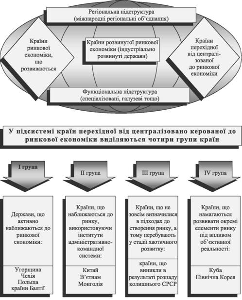 Структура світового господарства