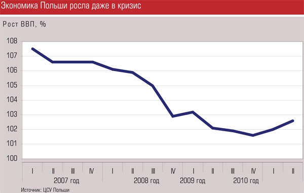 Зростання ВВП