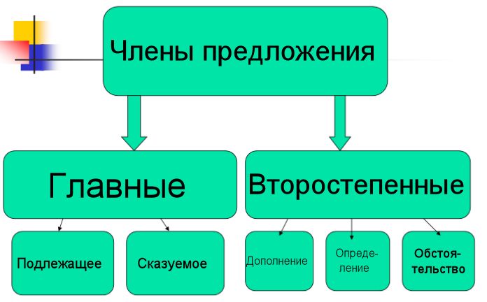 члены предложения