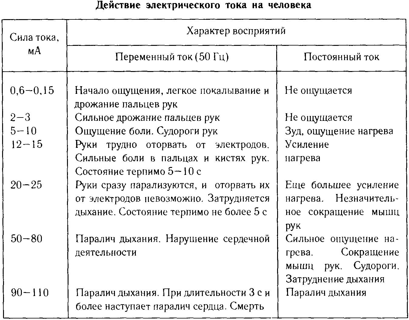 Действие электрического тока на человека