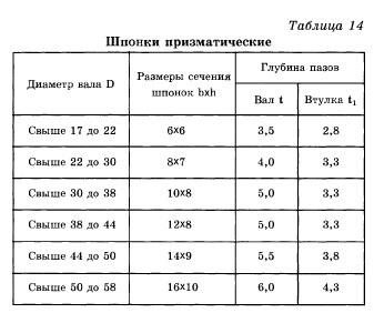 Шпонки призматические