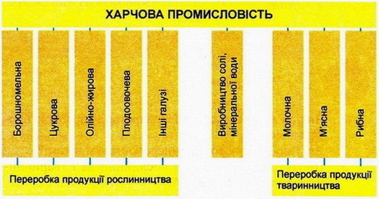 Галузевий склад харчової промисловості