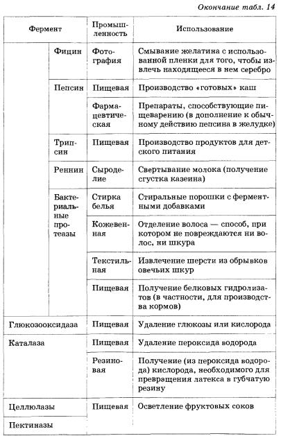 Ферменты