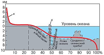 Рельєф дна океану