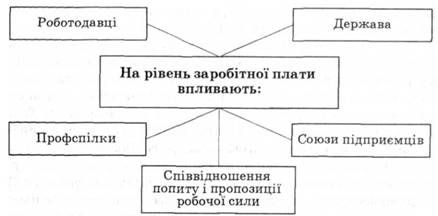 Заробітна плата