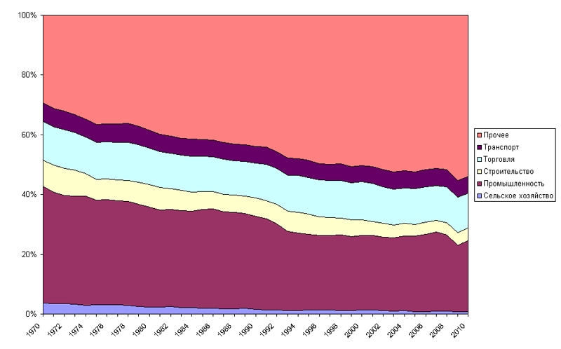 Динаміка структури економіки Німеччини, 1970-2010 рр..