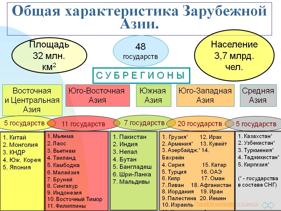 Общая характеристика Зарубежной Азии