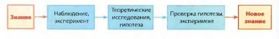 Этапы познавательной деятельности физиков