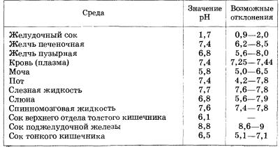 Ферменты