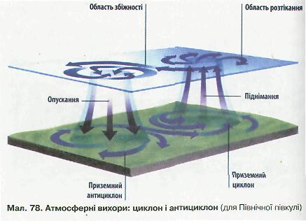 Атмосферні вихори