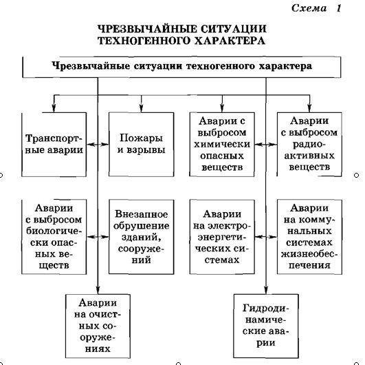 Черезвычайные ситуации
