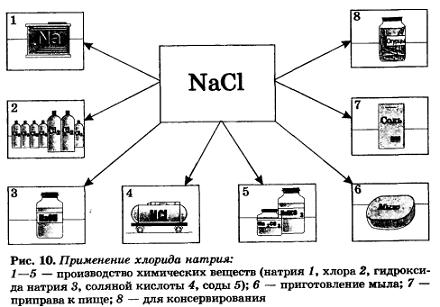 применение хлорида натрия
