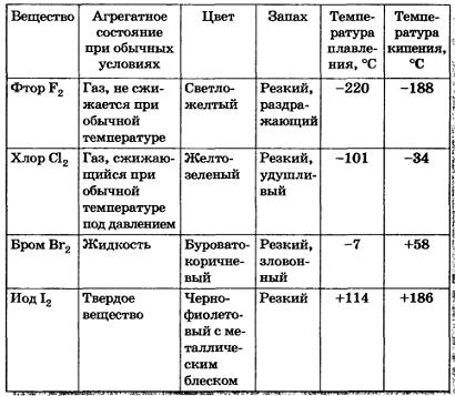 галогены