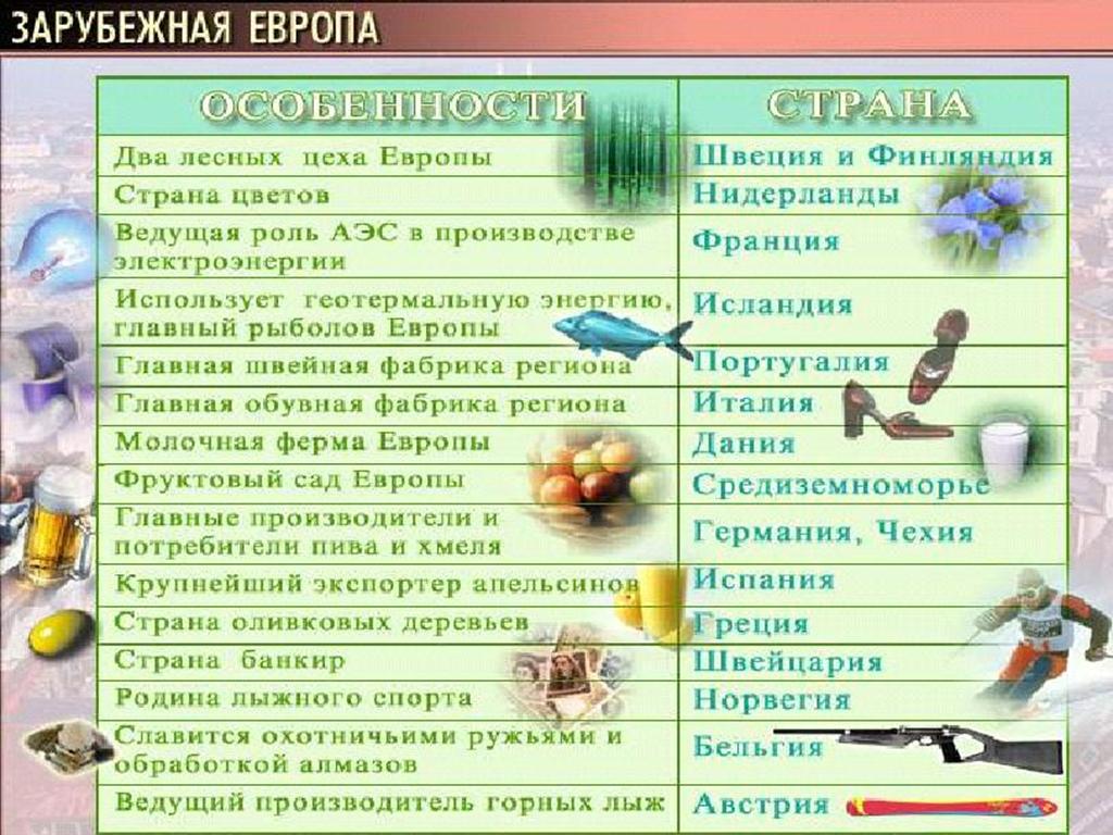 Цікаві факти про країни Західної Європи