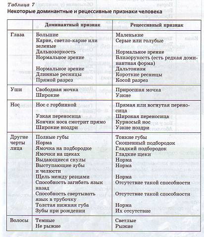 Доминантные и рецессивные признаки человека