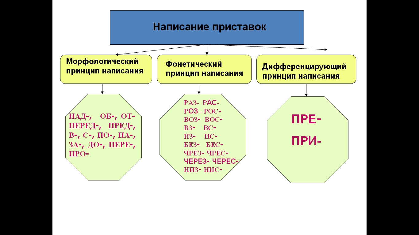 правописание приставок