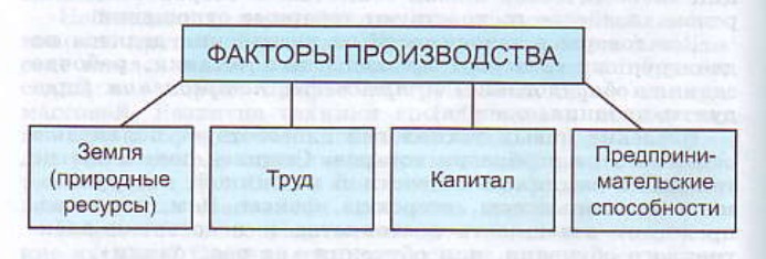 факторы производства