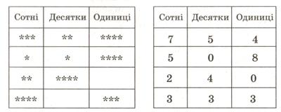 Які числа подано в першій таблиці?