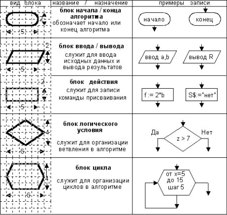Формы записи алгоритмов
