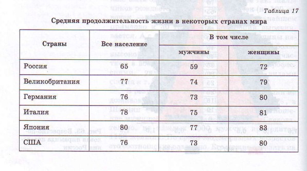 Средняя продолжительность жизни в некоторых странах мира