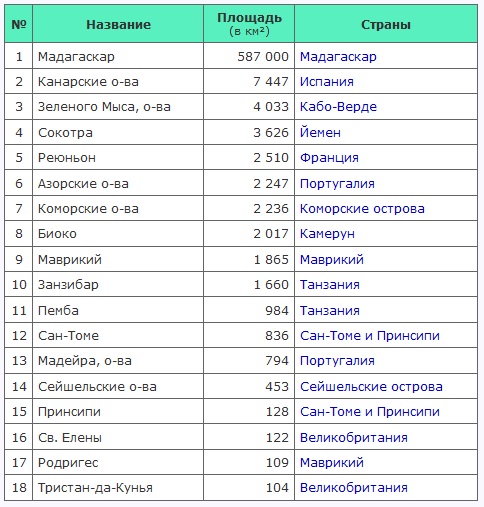Крупнейшие острова Африки
