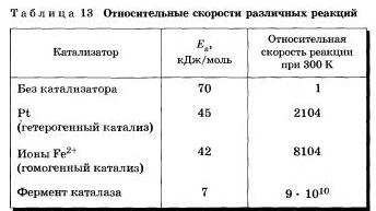 Скорость химических реакций