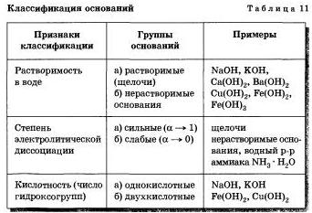 основания