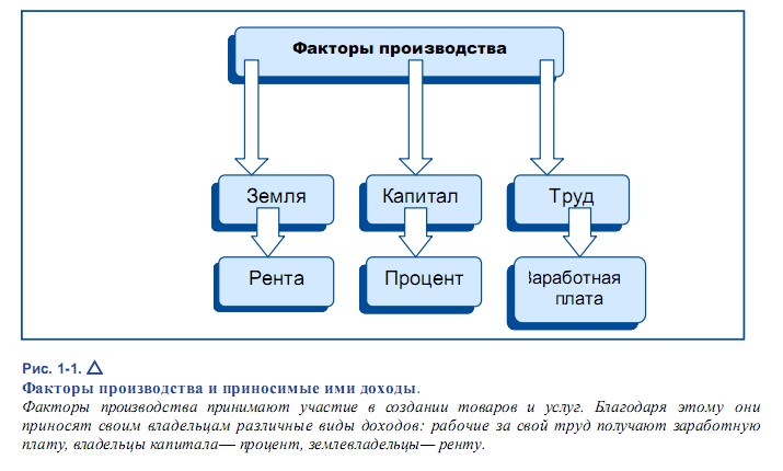 Факторы производства