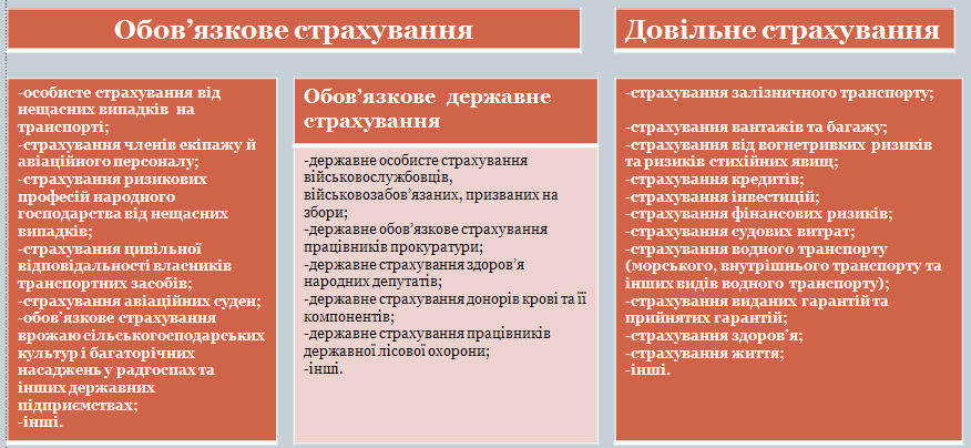 Класифікація страхування за формами проведення