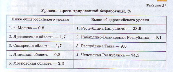 Уровень зарегистрированой безработицы